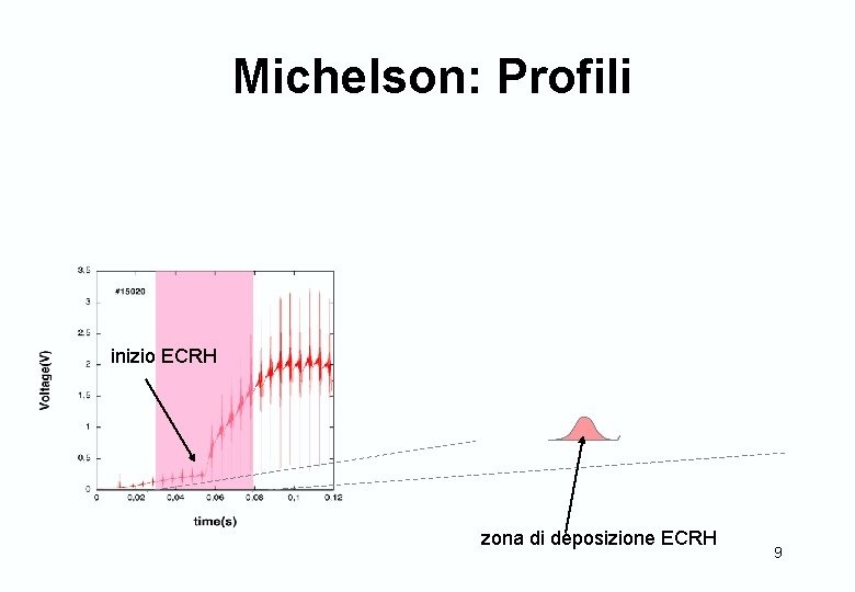 Michelson: Profili inizio ECRH zona di deposizione ECRH 14/5/2007 9 