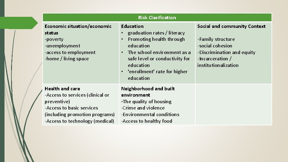 Risk Clasification Economic situation/economic status -poverty -unemployment -access to employment -home / living space