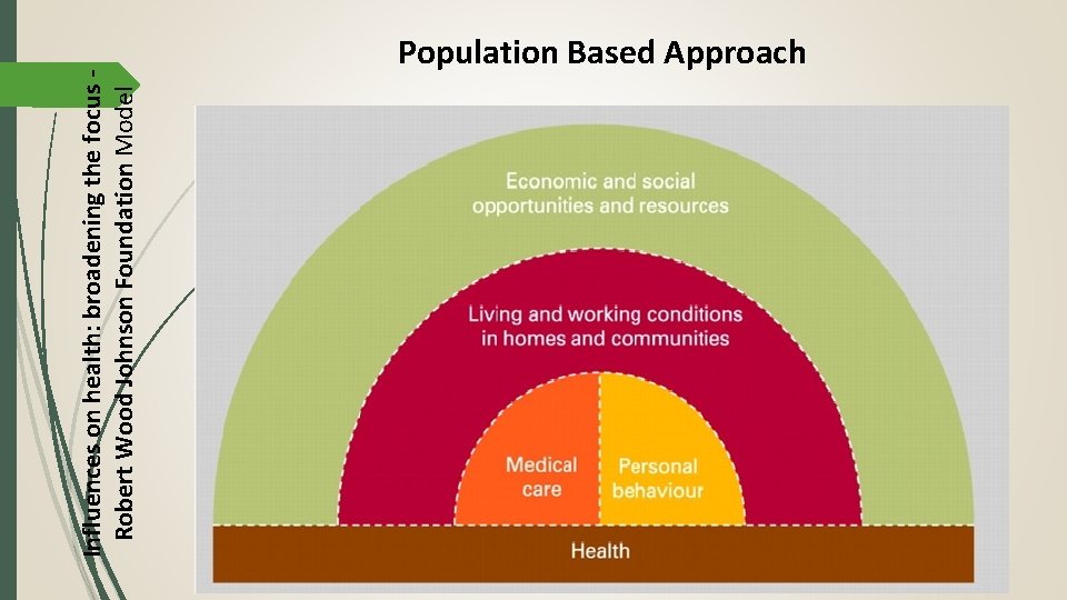 Influences on health: broadening the focus Robert Wood Johnson Foundation Model Population Based Approach