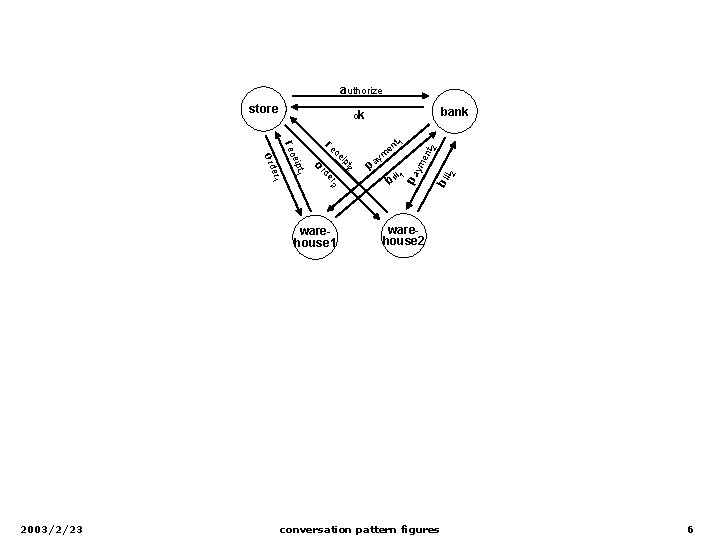 Conversation Pattern Tracking Figures in connection with Conversation Patterns November 19
