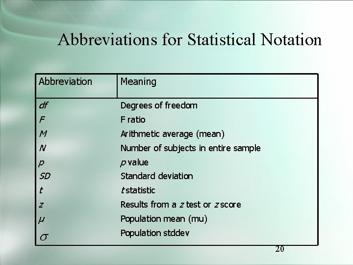 Abbreviations for Statistical Notation Abbreviation Meaning df Degrees of freedom F F ratio M