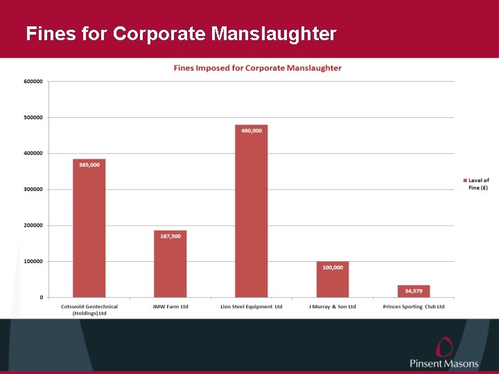 Fines for Corporate Manslaughter 