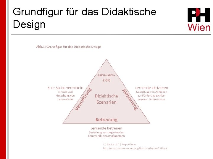 Grundfigur für das Didaktische Design 