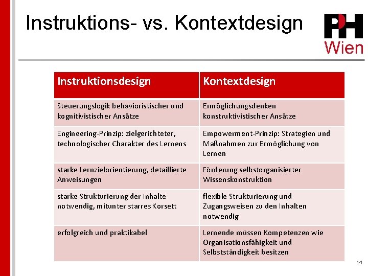 Instruktions- vs. Kontextdesign Instruktionsdesign Kontextdesign Steuerungslogik behavioristischer und kognitivistischer Ansätze Ermöglichungsdenken konstruktivistischer Ansätze Engineering-Prinzip: