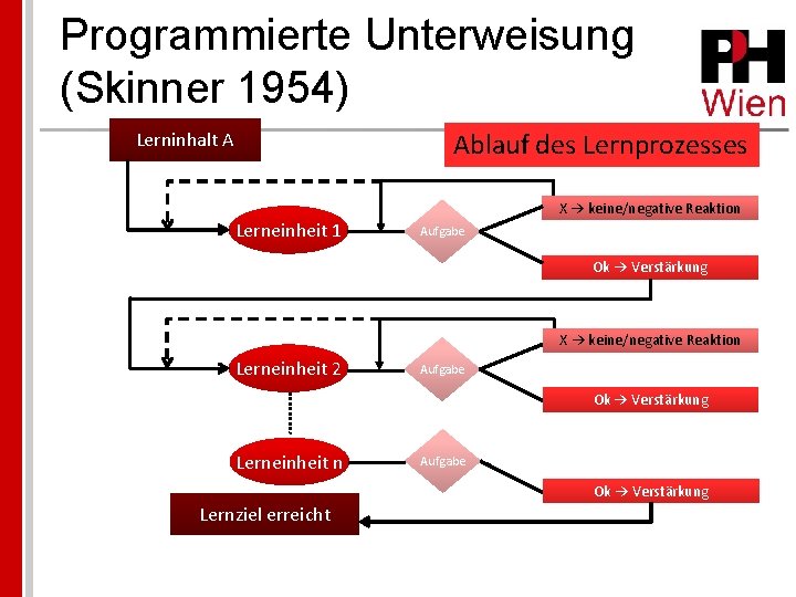 Programmierte Unterweisung (Skinner 1954) Ablauf des Lernprozesses Lerninhalt A X → keine/negative Reaktion Lerneinheit