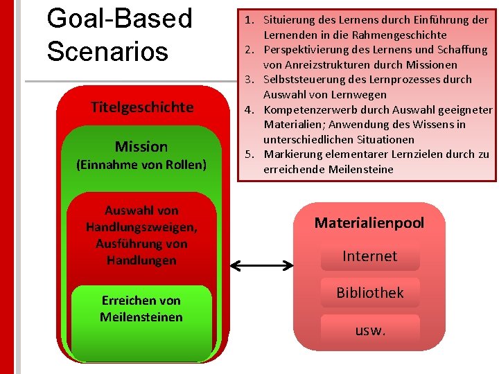 Goal-Based Scenarios Titelgeschichte Mission (Einnahme von Rollen) Auswahl von Handlungszweigen, Ausführung von Handlungen Erreichen