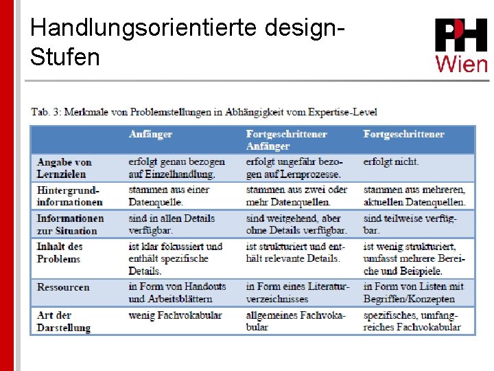 Handlungsorientierte design. Stufen 