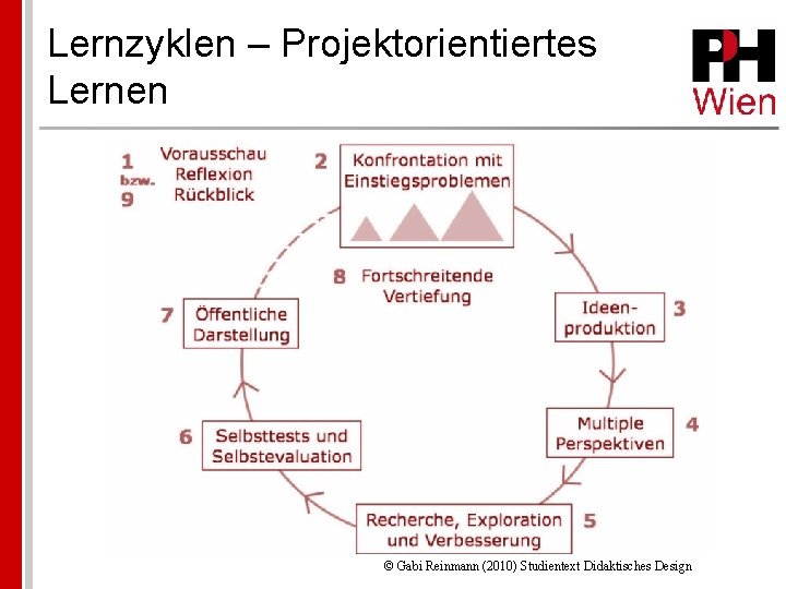 Lernzyklen – Projektorientiertes Lernen © Gabi Reinmann (2010) Studientext Didaktisches Design 