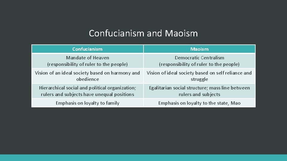 Confucianism and Maoism Confucianism Maoism Mandate of Heaven (responsibility of ruler to the people)