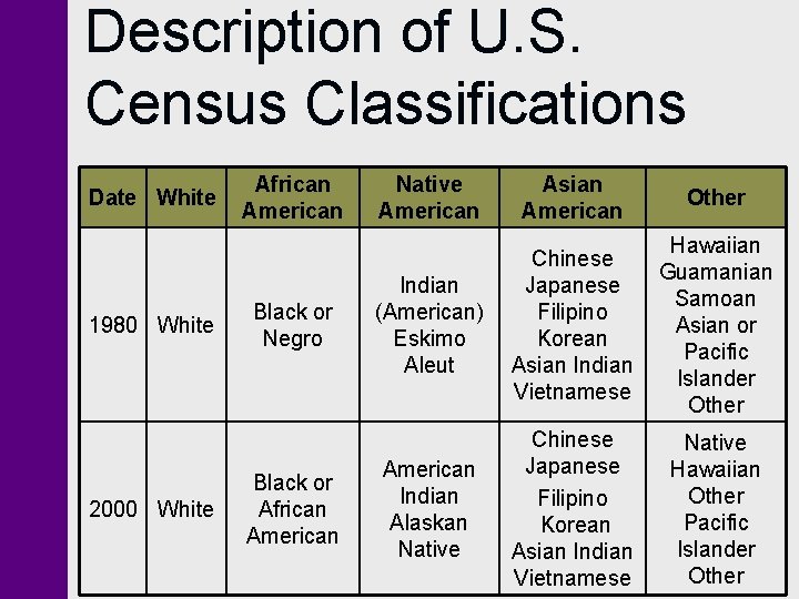 Description of U. S. Census Classifications Date White 1980 White 2000 White African American