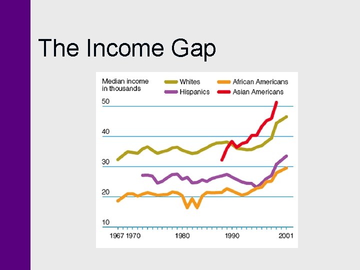 The Income Gap 