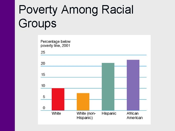 Poverty Among Racial Groups 