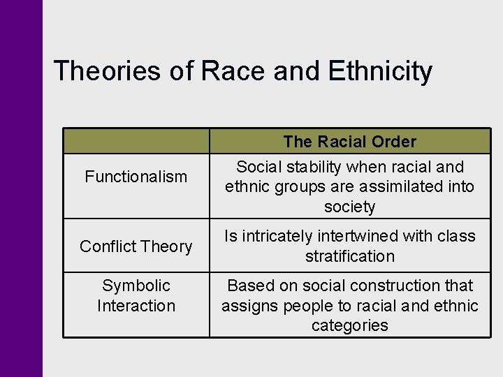 Theories of Race and Ethnicity Functionalism The Racial Order Social stability when racial and