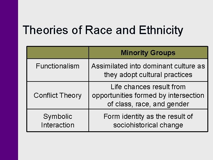 Theories of Race and Ethnicity Minority Groups Functionalism Assimilated into dominant culture as they