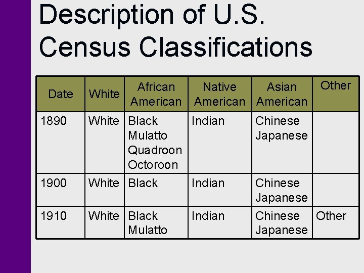 Description of U. S. Census Classifications Date African White American Native Asian American Other