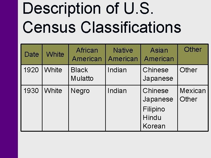 Description of U. S. Census Classifications Date White African Native Asian American Other 1920