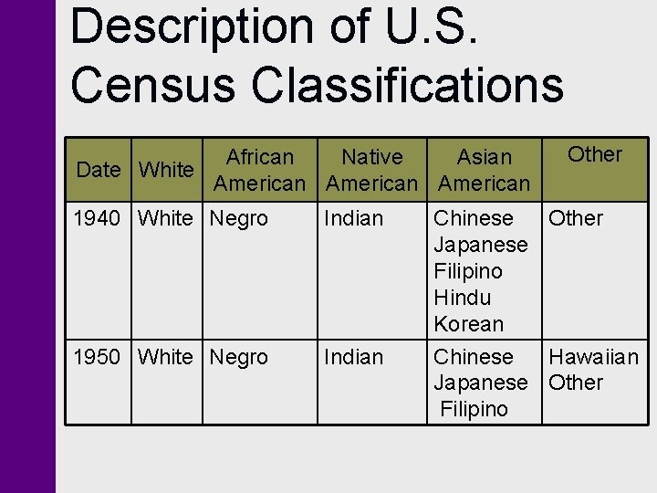 Description of U. S. Census Classifications African Native Asian Date White American 1940 White