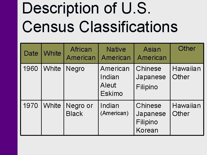 Description of U. S. Census Classifications African Native Asian Date White American Other 1960