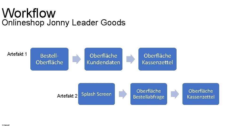 Workflow Onlineshop Jonny Leader Goods Artefakt 1 Bestell. Oberfläche Kundendaten Artefakt 2 Splash Screen