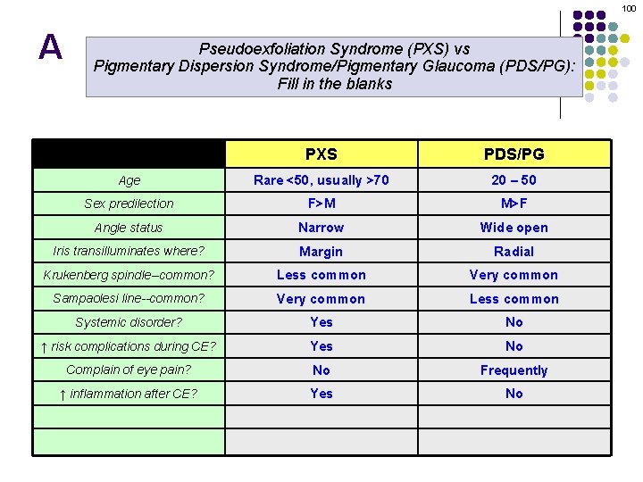 100 A Pseudoexfoliation Syndrome (PXS) vs Pigmentary Dispersion Syndrome/Pigmentary Glaucoma (PDS/PG): Fill in the