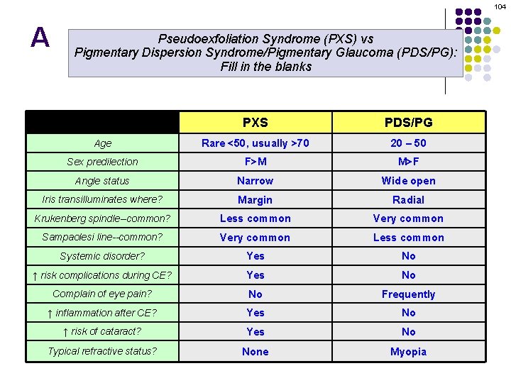 104 A Pseudoexfoliation Syndrome (PXS) vs Pigmentary Dispersion Syndrome/Pigmentary Glaucoma (PDS/PG): Fill in the