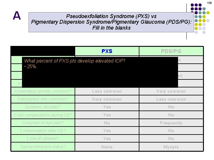 109 A Pseudoexfoliation Syndrome (PXS) vs Pigmentary Dispersion Syndrome/Pigmentary Glaucoma (PDS/PG): Fill in the