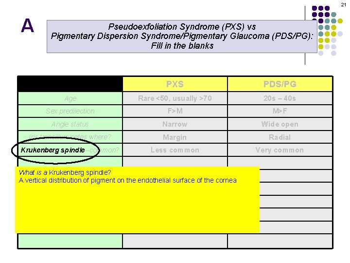21 A Pseudoexfoliation Syndrome (PXS) vs Pigmentary Dispersion Syndrome/Pigmentary Glaucoma (PDS/PG): Fill in the