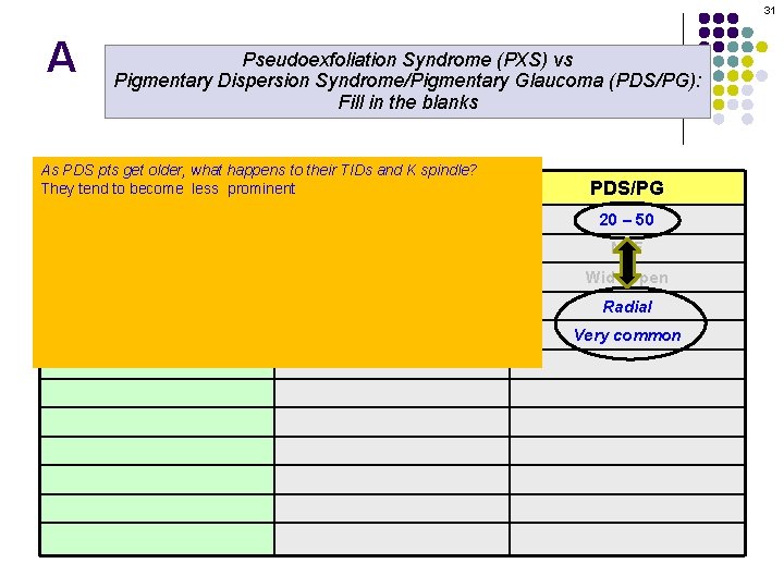 31 A Pseudoexfoliation Syndrome (PXS) vs Pigmentary Dispersion Syndrome/Pigmentary Glaucoma (PDS/PG): Fill in the