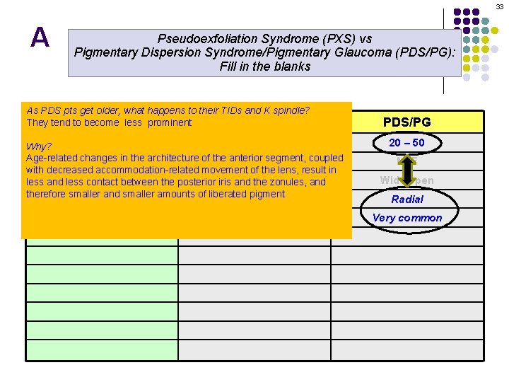33 A Pseudoexfoliation Syndrome (PXS) vs Pigmentary Dispersion Syndrome/Pigmentary Glaucoma (PDS/PG): Fill in the