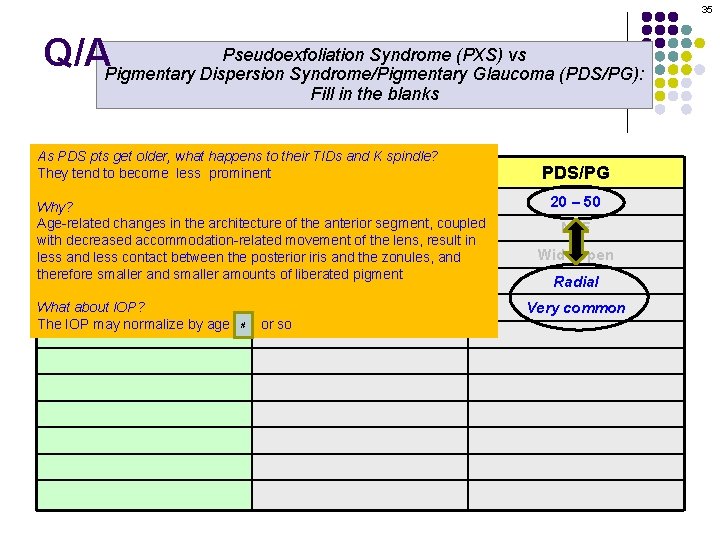 35 Pseudoexfoliation Syndrome (PXS) vs Q/APigmentary Dispersion Syndrome/Pigmentary Glaucoma (PDS/PG): Fill in the blanks