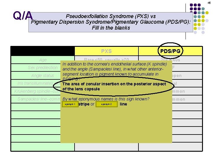45 Pseudoexfoliation Syndrome (PXS) vs Q/APigmentary Dispersion Syndrome/Pigmentary Glaucoma (PDS/PG): Fill in the blanks