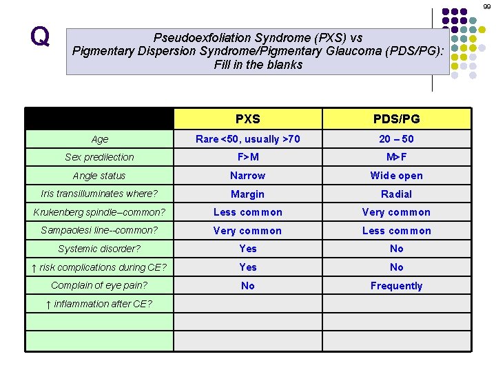 99 Q Pseudoexfoliation Syndrome (PXS) vs Pigmentary Dispersion Syndrome/Pigmentary Glaucoma (PDS/PG): Fill in the