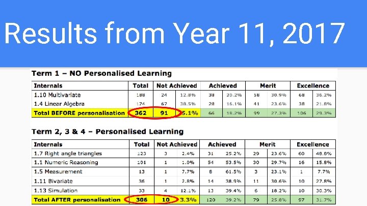 Results from Year 11, 2017 Results from Year 11, 2017