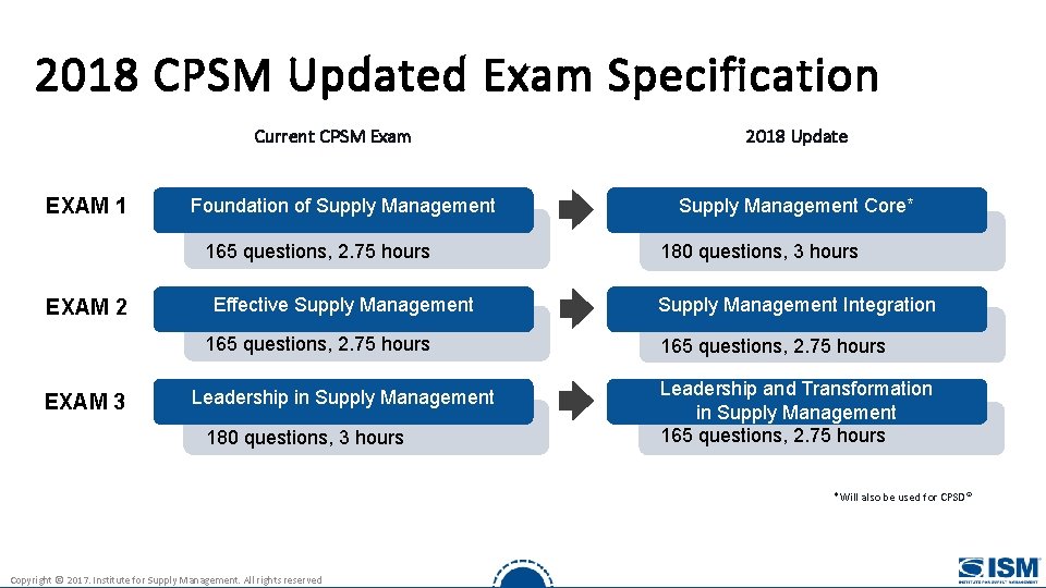 2018 CPSM Updated Exam Specification Current CPSM Exam EXAM 1 Foundation of Supply Management