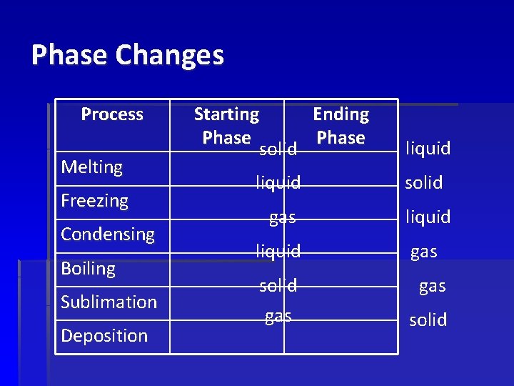 Phase Changes Process Melting Freezing Condensing Boiling Sublimation Deposition Starting Ending Phase solid liquid