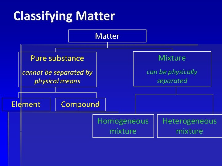 Classifying Matter Pure substance Mixture cannot be separated by physical means can be physically