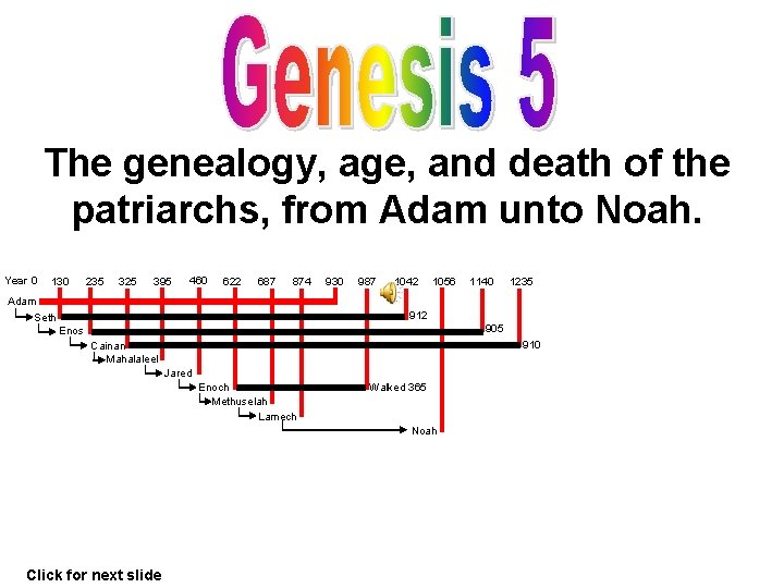 The genealogy, age, and death of the patriarchs, from Adam unto Noah. Year 0