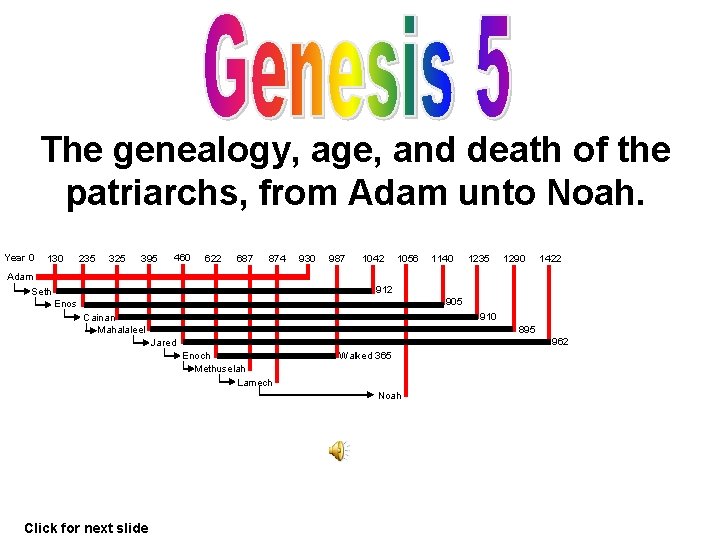 The genealogy, age, and death of the patriarchs, from Adam unto Noah. Year 0