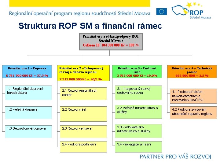 Struktura ROP SM a finanční rámec Prioritní osy a oblasti podpory ROP Střední Morava