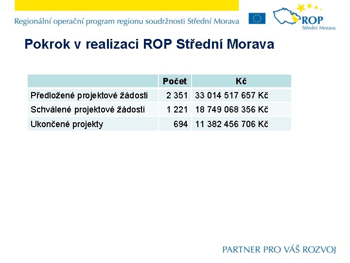 Pokrok v realizaci ROP Střední Morava Počet Kč Předložené projektové žádosti 2 351 33