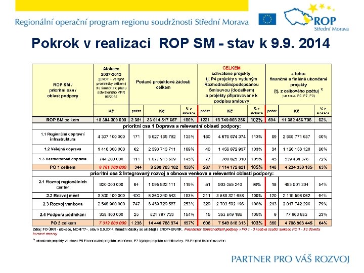 Pokrok v realizaci ROP SM - stav k 9. 9. 2014 