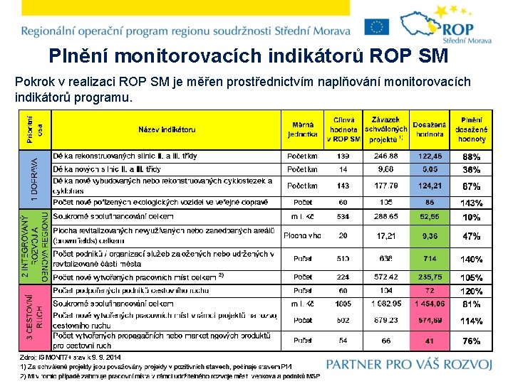 Plnění monitorovacích indikátorů ROP SM Pokrok v realizaci ROP SM je měřen prostřednictvím naplňování