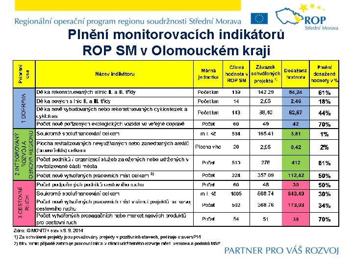 Plnění monitorovacích indikátorů ROP SM v Olomouckém kraji 