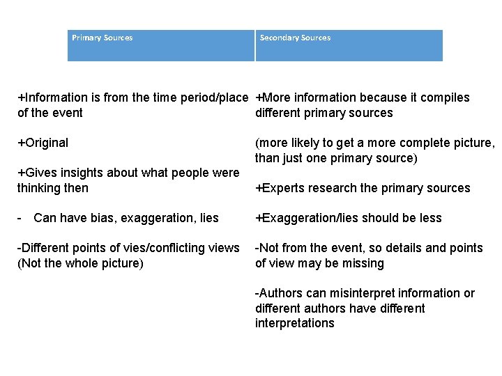 Primary Sources Secondary Sources +Information is from the time period/place +More information because it