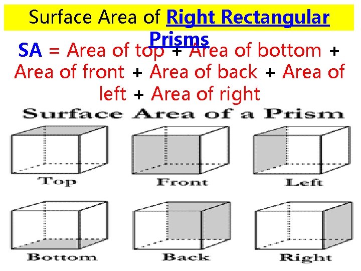 Surface Area of Right Rectangular Prisms SA = Area of top + Area of Surface Area of Right Rectangular Prisms SA = Area of top + Area of