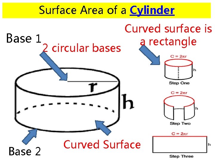 Surface Area of a Cylinder Base 1 Base 2 2 circular bases Curved surface Surface Area of a Cylinder Base 1 Base 2 2 circular bases Curved surface