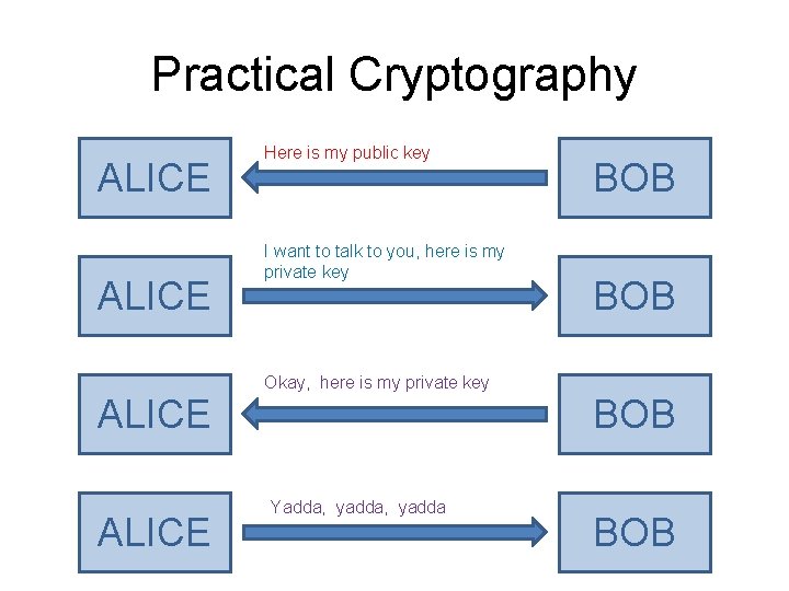 Practical Cryptography ALICE Here is my public key I want to talk to you,