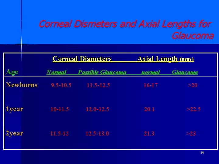 Corneal Dismeters and Axial Lengths for Glaucoma Corneal Diameters Age Normal Possible Glaucoma Axial