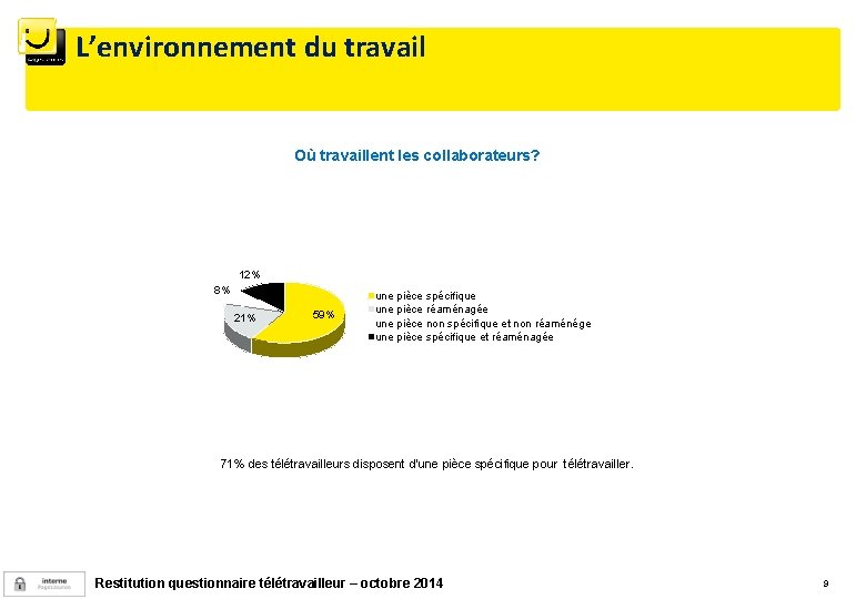 L’environnement du travail Où travaillent les collaborateurs? 12% 8% 21% 59% une pièce spécifique