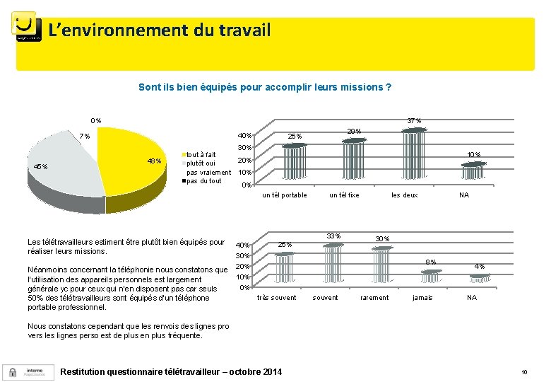 L’environnement du travail Sont ils bien équipés pour accomplir leurs missions ? 0% 37%